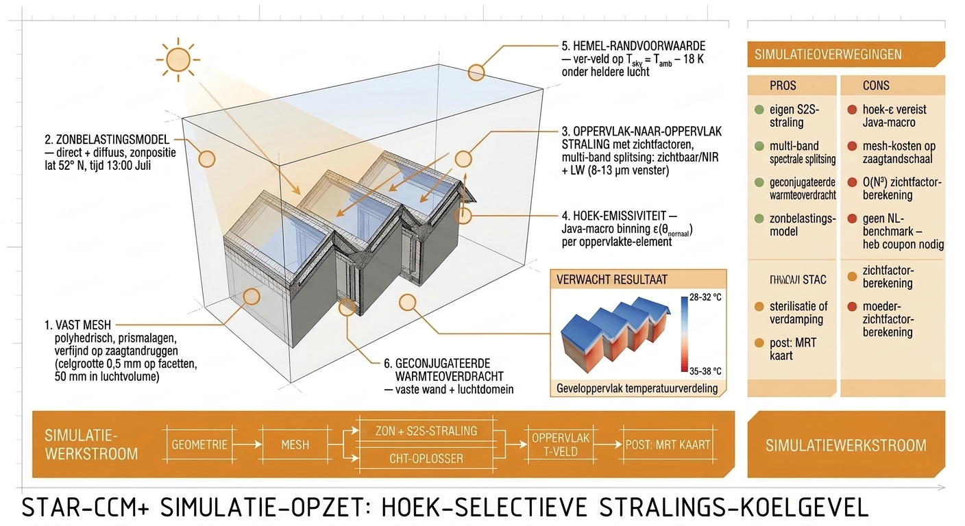STAR-CCM+ simulation setup diagram with mesh, solar load, S2S radiation, sky boundary